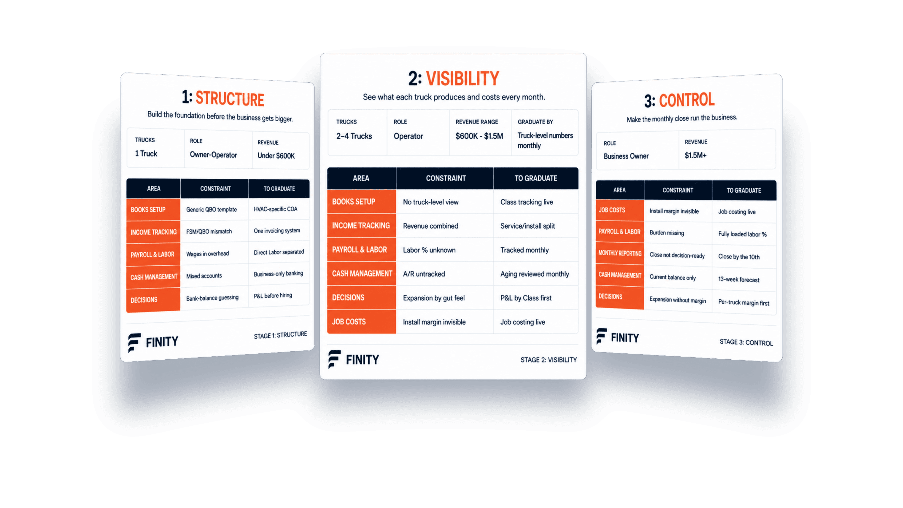 HVAC Financial Roadmap: Stage 1 Structure, Stage 2 Visibility, Stage 3 Control